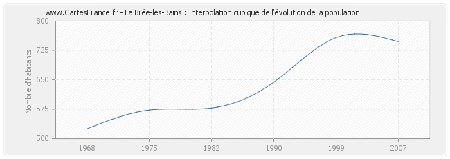 La Brée-les-Bains : Interpolation cubique de l'évolution de la population
